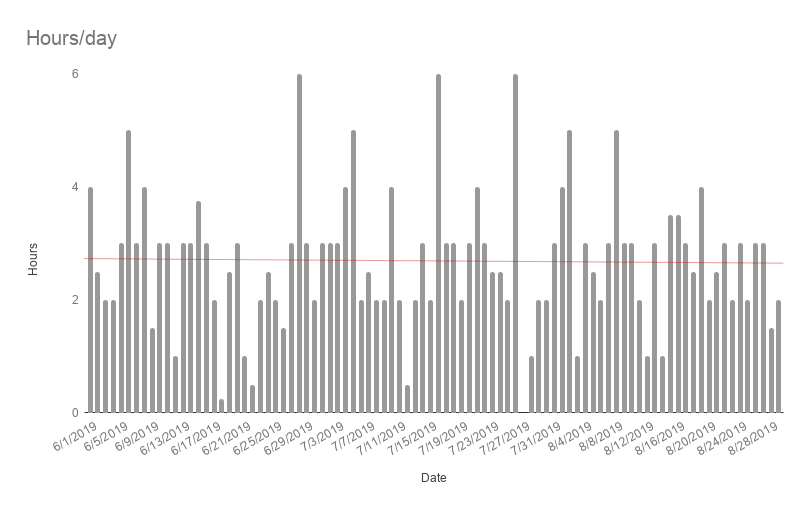 Chart of coding hours per day